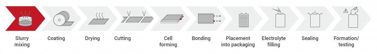 Li-ion cell manufacturing process